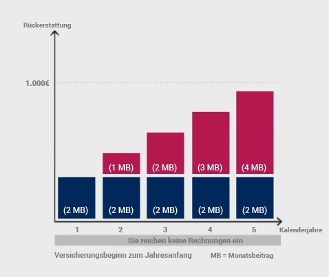 Attraktive
Beitragsrückerstattung